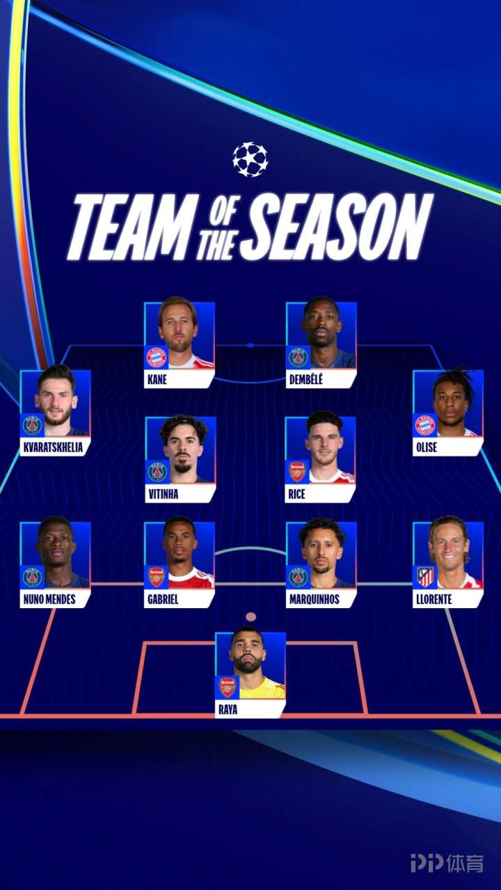 欧冠官方最佳阵:巴黎5人入选,金靴姆巴佩无缘